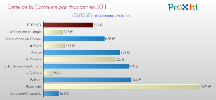 Dette par habitant de la commune en 2011 pour LES FESSEY et les communes proches Comparaison de la dette par habitant de la commune en 2011 pour LES FESSEY et les communes voisines