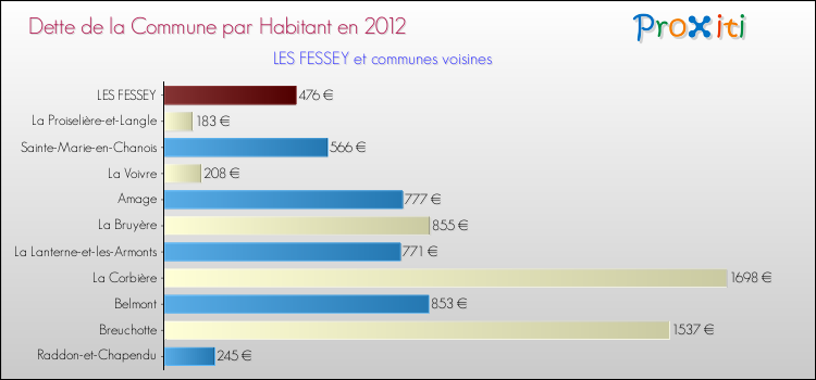 Dette par habitant de la commune en 2012 pour LES FESSEY et les communes proches Comparaison de la dette par habitant de la commune en 2012 pour LES FESSEY et les communes voisines