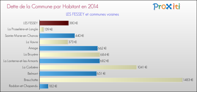 Dette par habitant de la commune en 2014 pour LES FESSEY et les communes proches Comparaison de la dette par habitant de la commune en 2014 pour LES FESSEY et les communes voisines