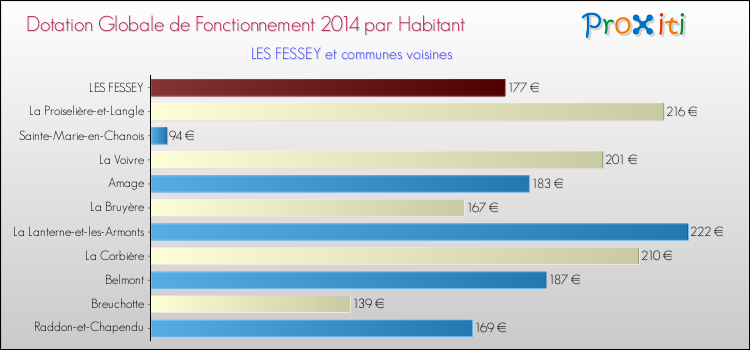 Montant des dotations globales de fonctionnement DGF par Habitant pour LES FESSEY et les communes proches en 2014. Comparaison des des dotations globales de fonctionnement DGF par habitant pour LES FESSEY et les communes voisines en 2014.