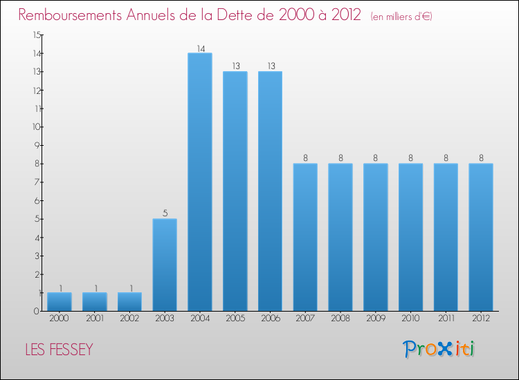 Evolution de l'annuité de la dette pour la commune de LES FESSEY de 2000 à 2012 Annuités de la dette pour LES FESSEY de 2000 à 2012