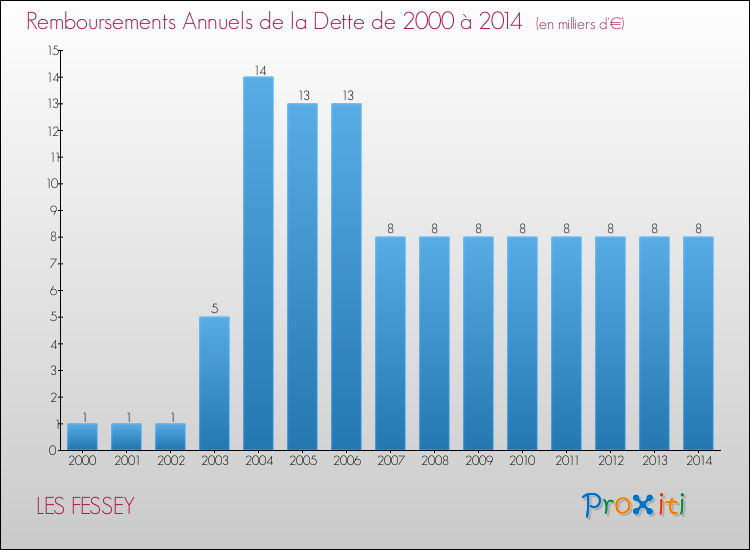 Evolution de l'annuité de la dette pour la commune de LES FESSEY de 2000 à 2014 Annuités de la dette pour LES FESSEY de 2000 à 2014