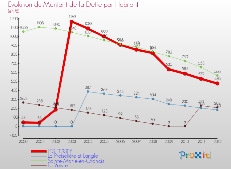 Evolution de la dette par habitant pour la commune de LES FESSEY et les communes proches de 2000 à 2012 Comparaison de la dette par habitant pour LES FESSEY et les communes voisines de 2000 à 2012