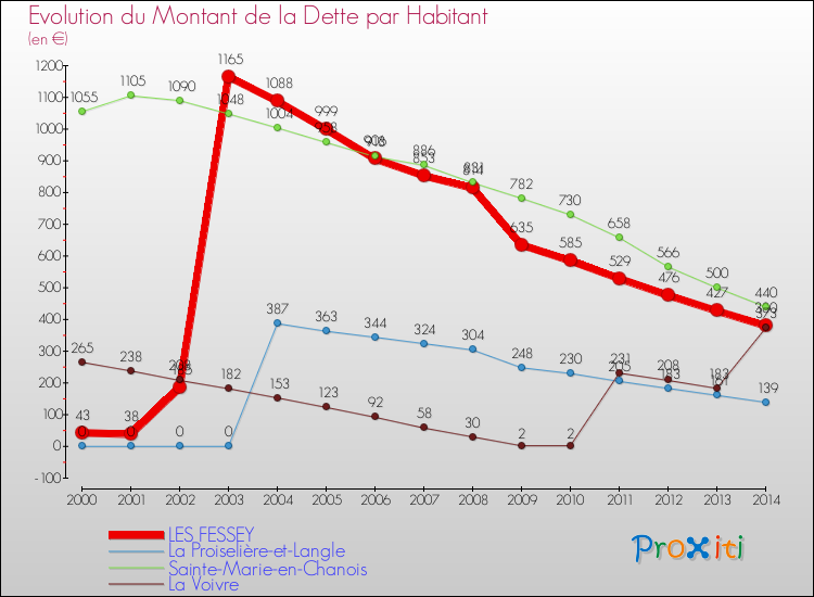 Evolution de la dette par habitant pour la commune de LES FESSEY et les communes proches de 2000 à 2014 Comparaison de la dette par habitant pour LES FESSEY et les communes voisines de 2000 à 2014