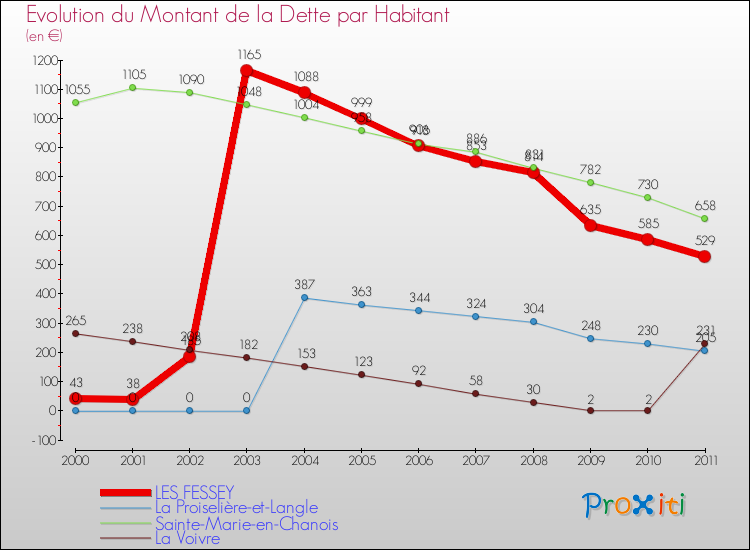 Evolution de la dette par habitant pour la commune de LES FESSEY et les communes proches Comparaison de la dette par habitant pour LES FESSEY et les communes voisines