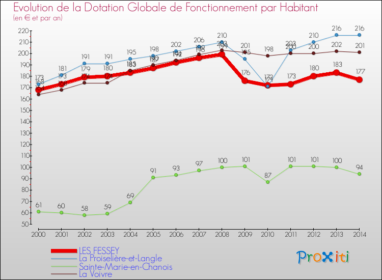Evolution et montant de la dotation globale de fonctionnement par Habitant pour LES FESSEY et les communes proches de 2000 à 2014. Comparaison des dotations globales de fonctionnement par habitant pour LES FESSEY et les communes voisines de 2000 à 2014.