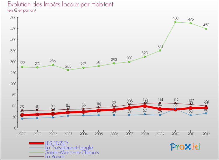 Evolution et montant des impôts locaux par Habitant pour LES FESSEY et les communes proches Comparaison des impôts locaux par habitant pour LES FESSEY et les communes voisines