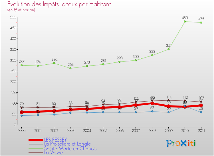 Evolution et montant des impôts locaux par Habitant pour LES FESSEY et les communes proches Comparaison des impôts locaux par habitant pour LES FESSEY et les communes voisines