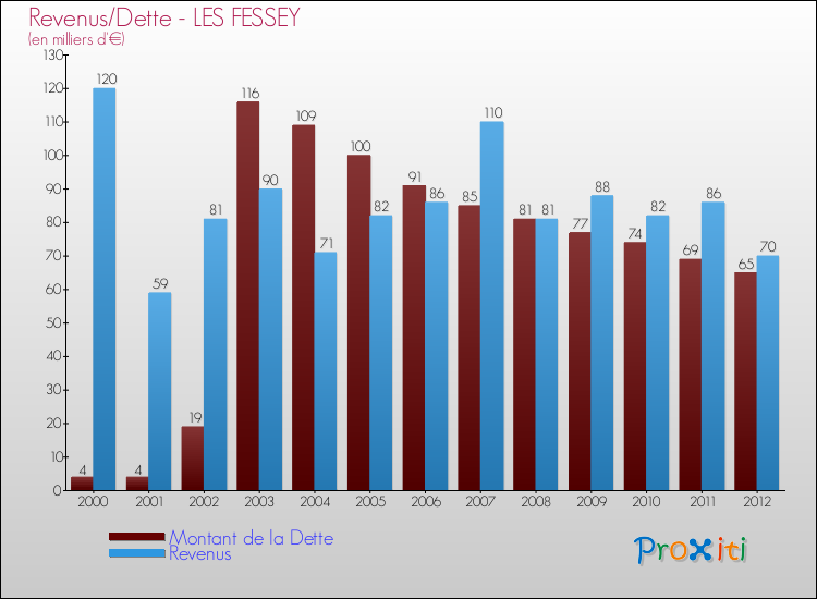 Evolution comparée de la dette et des revenus pour la commune de LES FESSEY de 2000 à 2012 Comparaison de la dette et des revenus pour LES FESSEY de 2000 à 2012