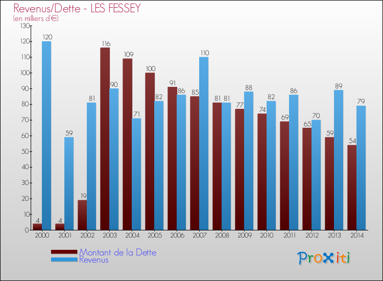 Evolution comparée de la dette et des revenus pour la commune de LES FESSEY de 2000 à 2014 Comparaison de la dette et des revenus pour LES FESSEY de 2000 à 2014
