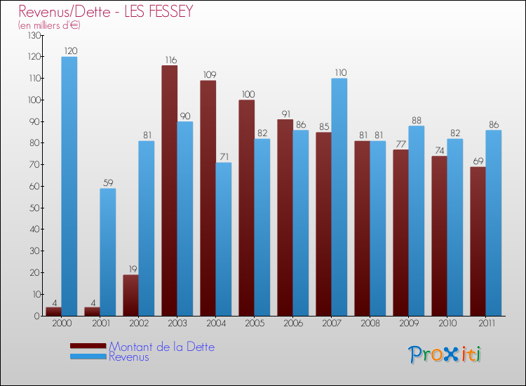 Evolution comparée de la dette et des revenus pour la commune de LES FESSEY de 2000 à 2011 Comparaison de la dette et des revenus pour LES FESSEY de 2000 à 2011