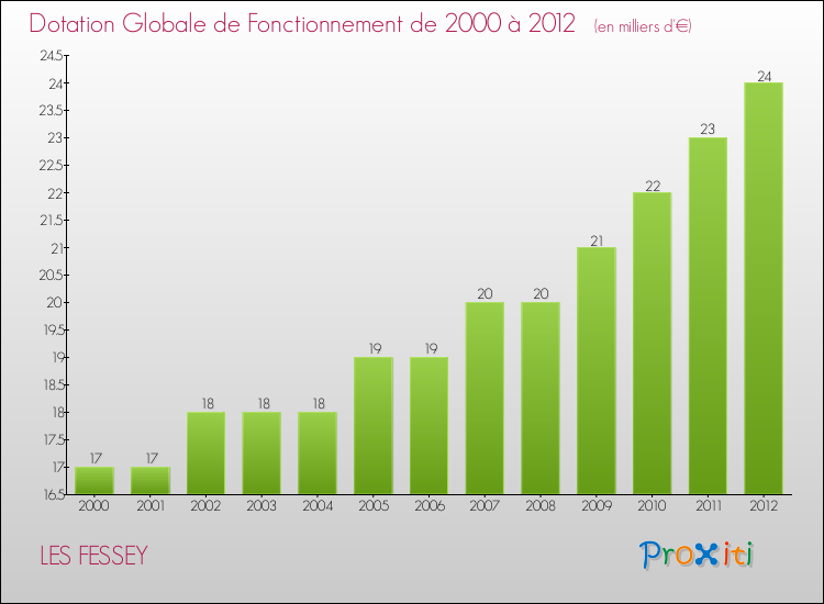 Evolution du montant de la Dotation Globale de Fonctionnement pour la commune de LES FESSEY de 2000 à 2012 Evolution du montant de la Dotation Globale de Fonctionnement pour LES FESSEY de 2000 à 2012
