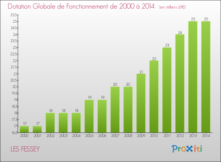 Evolution du montant de la Dotation Globale de Fonctionnement pour la commune de LES FESSEY de 2000 à 2014 Evolution du montant de la Dotation Globale de Fonctionnement pour LES FESSEY de 2000 à 2014
