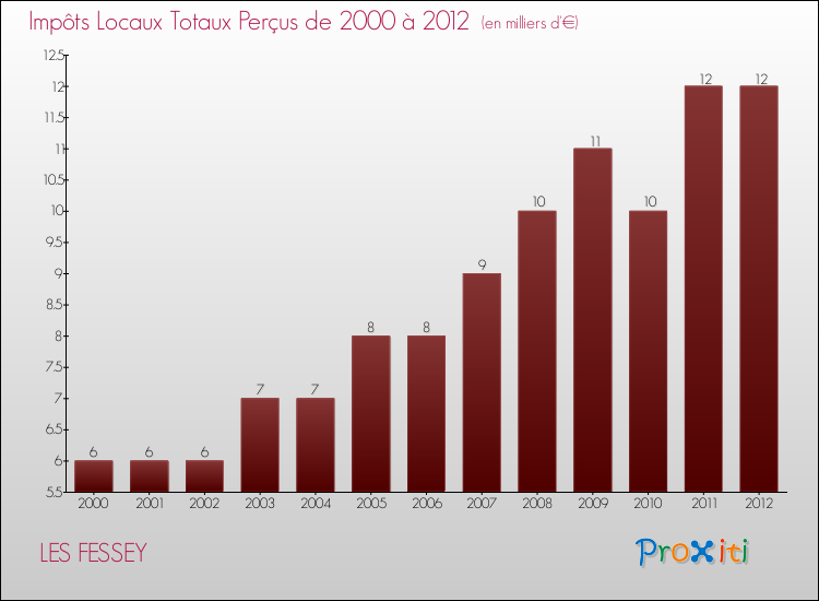 Evolution des Impôts Locaux pour la commune de LES FESSEY de 2000 à 2012 Evolution des Impôts Locaux pour LES FESSEY de 2000 à 2012