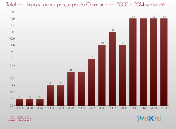Evolution des Impôts Locaux pour la commune de LES FESSEY de 2000 à 2014 Evolution des Impôts Locaux pour LES FESSEY de 2000 à 2014