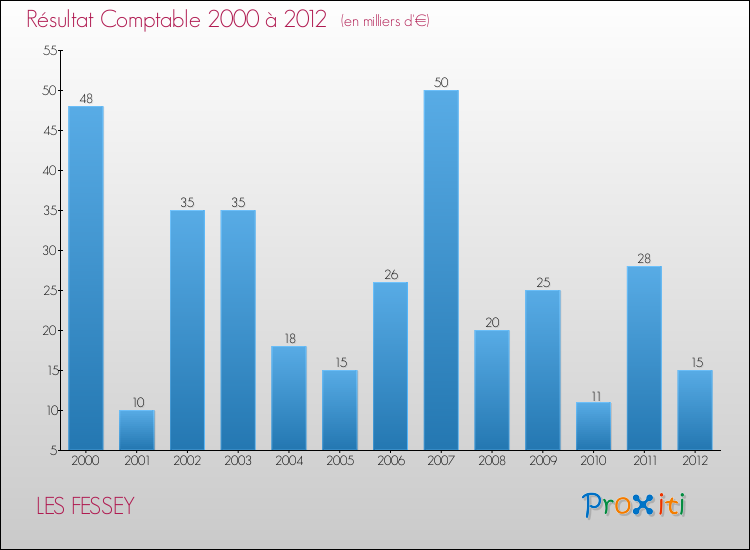 Evolution du résultat comptable pour la commune de LES FESSEY de 2000 à 2012 Evolution du résultat comptable pour LES FESSEY de 2000 à 2012