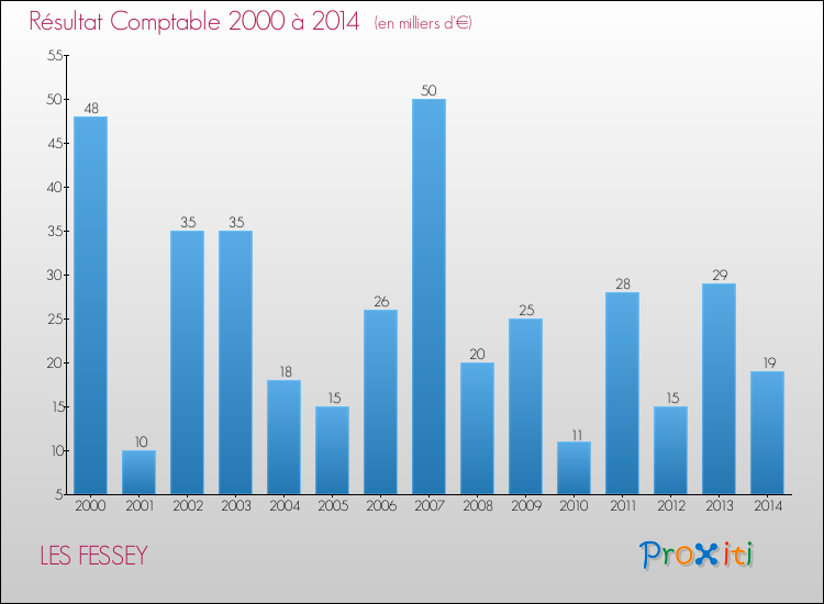 Evolution du résultat comptable pour la commune de LES FESSEY de 2000 à 2014 Evolution du résultat comptable pour LES FESSEY de 2000 à 2014