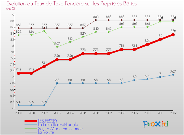 Evolution du taux de la taxe foncière sur le bati pour LES FESSEY et les communes proches de 2000 à 2012 Comparaison des taux de taxe foncière sur le bati pour LES FESSEY et les communes voisines de 2000 à 2012