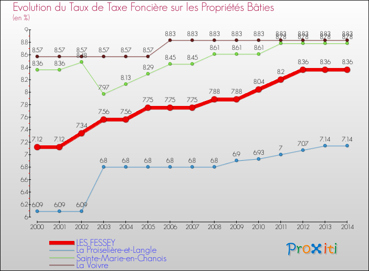 Evolution du taux de la taxe foncière sur le bati pour LES FESSEY et les communes proches de 2000 à 2014 Comparaison des taux de taxe foncière sur le bati pour LES FESSEY et les communes voisines de 2000 à 2014