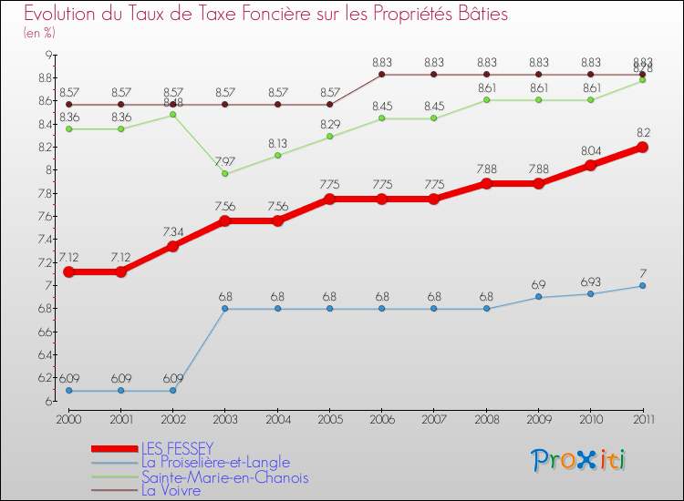 Evolution du taux de la taxe foncière sur le bati pour LES FESSEY et les communes proches Comparaison des taux de taxe foncière sur le bati pour LES FESSEY et les communes voisines