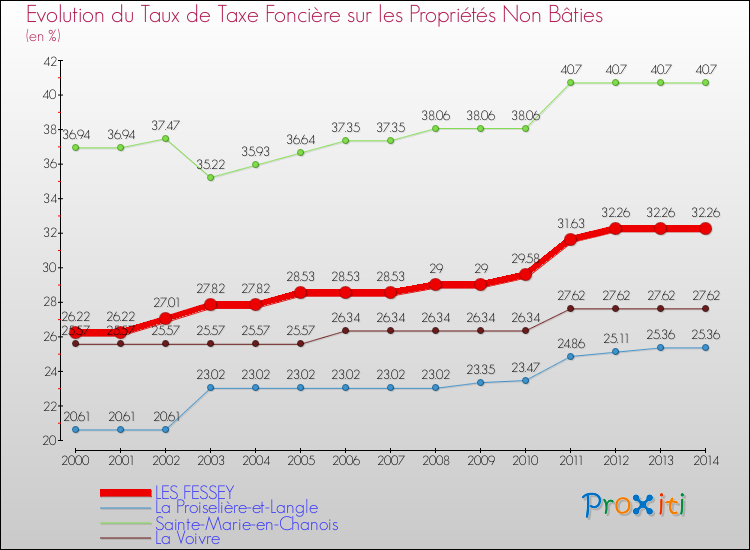 Evolution du taux de la taxe foncière sur les immeubles et terrains non batis pour LES FESSEY et les communes proches de 2000 à 2014 Comparaison des taux de la taxe foncière sur les immeubles et terrains non batis pour LES FESSEY et les communes voisines de 2000 à 2014