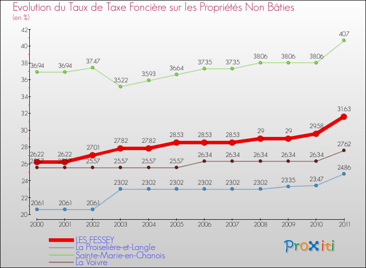 Evolution du taux de la taxe foncière sur les immeubles et terrains non batis pour LES FESSEY et les communes proches Comparaison des taux de la taxe foncière sur les immeubles et terrains non batis pour LES FESSEY et les communes voisines