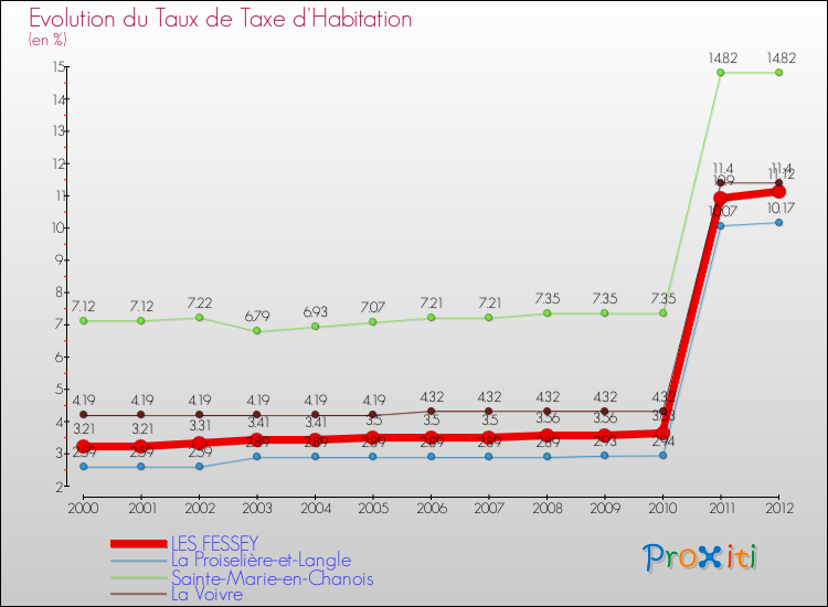 Evolution du taux de la taxe d'habitation pour LES FESSEY et les communes proches Comparaison des taux de la taxe d'habitation pour LES FESSEY et les communes voisines