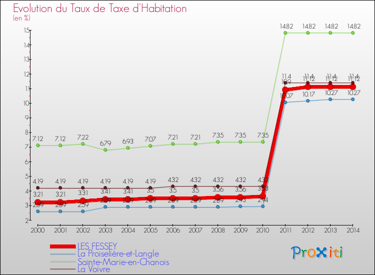 Evolution du taux de la taxe d'habitation pour LES FESSEY et les communes proches de 2000 à 2014 Comparaison des taux de la taxe d'habitation pour LES FESSEY et les communes voisines de 2000 à 2014