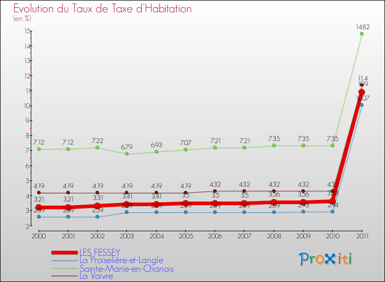 Evolution du taux de la taxe d'habitation pour LES FESSEY et les communes proches Comparaison des taux de la taxe d'habitation pour LES FESSEY et les communes voisines