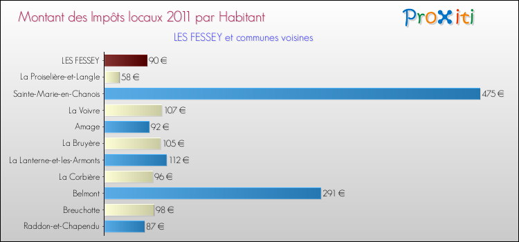 Montant des impôts locaux par Habitant pour LES FESSEY et les communes proches Comparaison des impôts locaux par habitant pour LES FESSEY et les communes voisines
