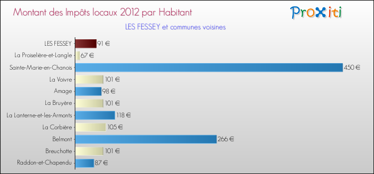 Montant des impôts locaux par Habitant pour LES FESSEY et les communes proches Comparaison des impôts locaux par habitant pour LES FESSEY et les communes voisines