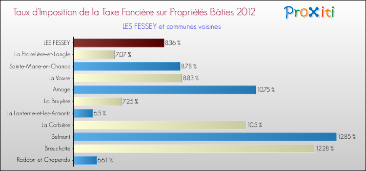 Taux d'imposition de la taxe foncière sur le bati 2012 pour LES FESSEY et les communes proches Comparaison des taux d'imposition de la taxe foncière sur le bati 2012 pour LES FESSEY et les communes voisines