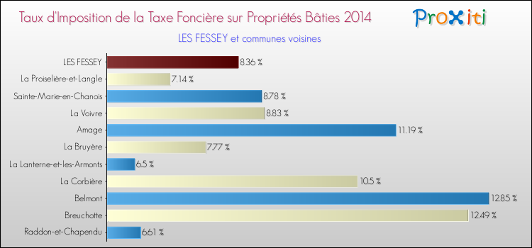 Taux d'imposition de la taxe foncière sur le bati 2014 pour LES FESSEY et les communes proches Comparaison des taux d'imposition de la taxe foncière sur le bati 2014 pour LES FESSEY et les communes voisines
