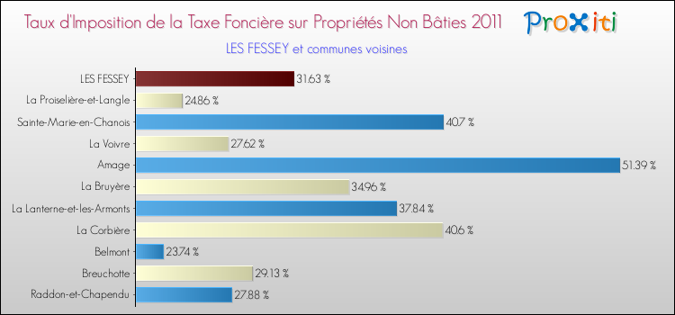 Taux d'imposition de la taxe foncière sur les immeubles et terrains non batis 2011 pour LES FESSEY et les communes proches Comparaison des taux d'imposition de la taxe foncière sur les immeubles et terrains non batis 2011 pour LES FESSEY et les communes voisines