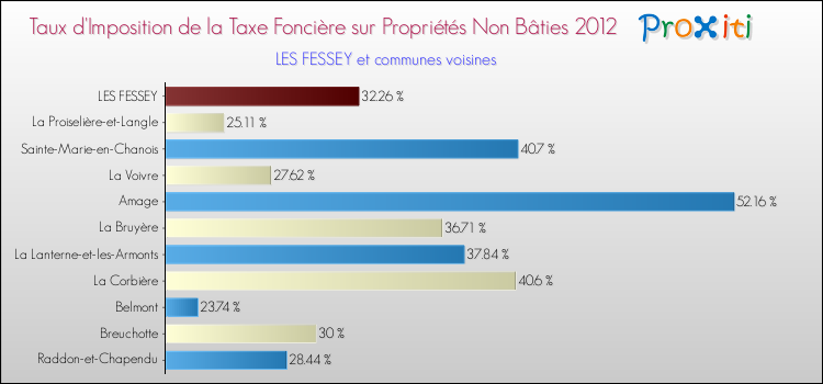 Taux d'imposition de la taxe foncière sur les immeubles et terrains non batis 2012 pour LES FESSEY et les communes proches Comparaison des taux d'imposition de la taxe foncière sur les immeubles et terrains non batis 2012 pour LES FESSEY et les communes voisines