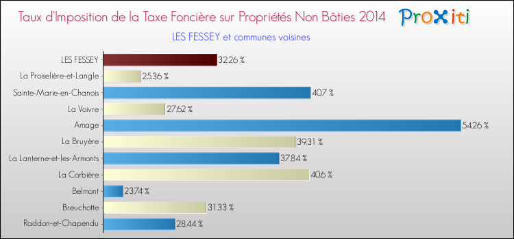 Taux d'imposition de la taxe foncière sur les immeubles et terrains non batis 2014 pour LES FESSEY et les communes proches Comparaison des taux d'imposition de la taxe foncière sur les immeubles et terrains non batis 2014 pour LES FESSEY et les communes voisines