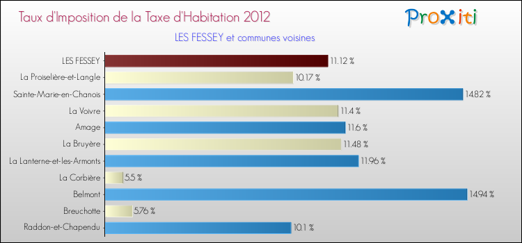 Taux d'imposition de la taxe d'habitation 2012 pour LES FESSEY et les communes proches Comparaison des taux d'imposition de la taxe d'habitation 2012 pour LES FESSEY et les communes voisines