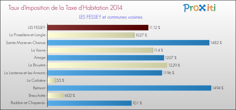 Taux d'imposition de la taxe d'habitation 2014 pour LES FESSEY et les communes proches Comparaison des taux d'imposition de la taxe d'habitation 2014 pour LES FESSEY et les communes voisines