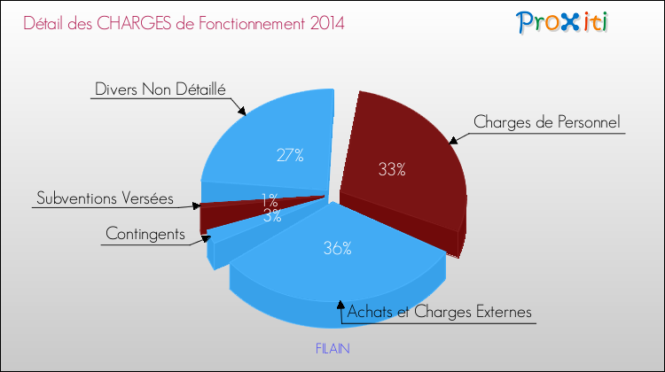Décomposition des Charges de Fonctionnement 2014 de la commune de FILAIN Charges de Fonctionnement 2014 pour la commune de FILAIN