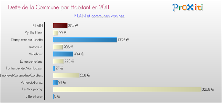 Dette par habitant de la commune en 2011 pour FILAIN et les communes proches Comparaison de la dette par habitant de la commune en 2011 pour FILAIN et les communes voisines
