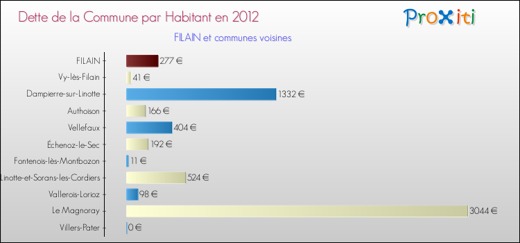 Dette par habitant de la commune en 2012 pour FILAIN et les communes proches Comparaison de la dette par habitant de la commune en 2012 pour FILAIN et les communes voisines