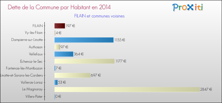 Dette par habitant de la commune en 2014 pour FILAIN et les communes proches Comparaison de la dette par habitant de la commune en 2014 pour FILAIN et les communes voisines