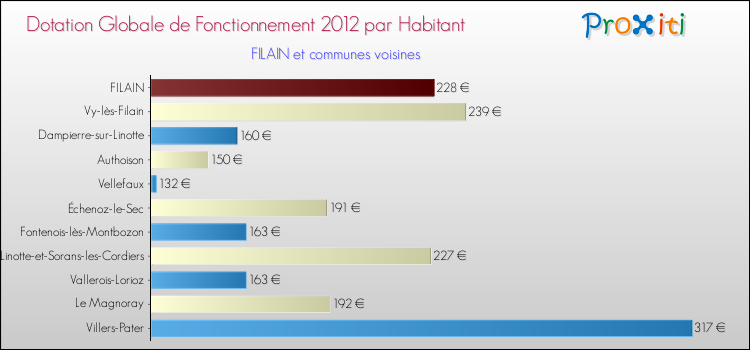 Montant des dotations globales de fonctionnement DGF par Habitant pour FILAIN et les communes proches Comparaison des des dotations globales de fonctionnement DGF par habitant pour FILAIN et les communes voisines