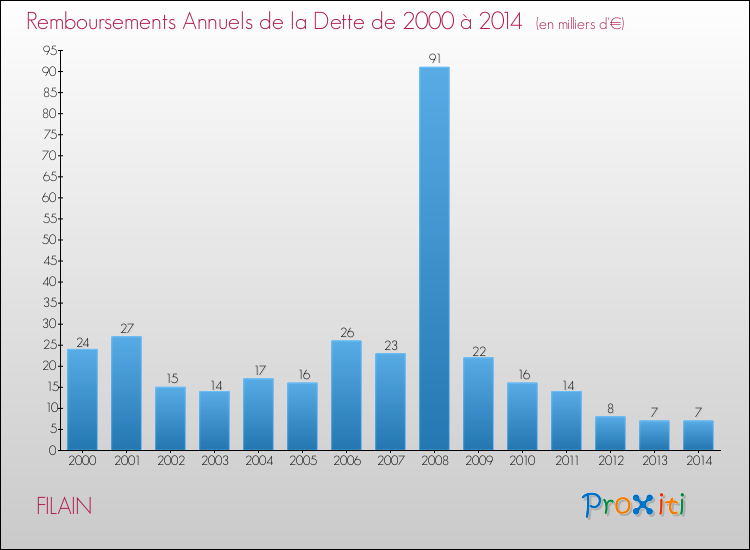 Evolution de l'annuité de la dette pour la commune de FILAIN de 2000 à 2014 Annuités de la dette pour FILAIN de 2000 à 2014