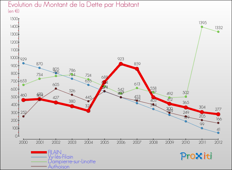 Evolution de la dette par habitant pour la commune de FILAIN et les communes proches de 2000 à 2012 Comparaison de la dette par habitant pour FILAIN et les communes voisines de 2000 à 2012