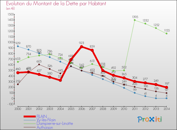 Evolution de la dette par habitant pour la commune de FILAIN et les communes proches de 2000 à 2014 Comparaison de la dette par habitant pour FILAIN et les communes voisines de 2000 à 2014