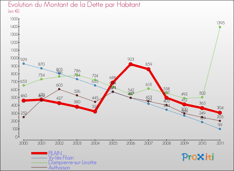 Evolution de la dette par habitant pour la commune de FILAIN et les communes proches Comparaison de la dette par habitant pour FILAIN et les communes voisines
