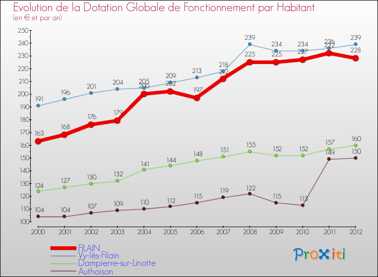 Evolution et montant de la dotation globale de fonctionnement par Habitant pour FILAIN et les communes proches Comparaison des dotations globales de fonctionnement par habitant pour FILAIN et les communes voisines