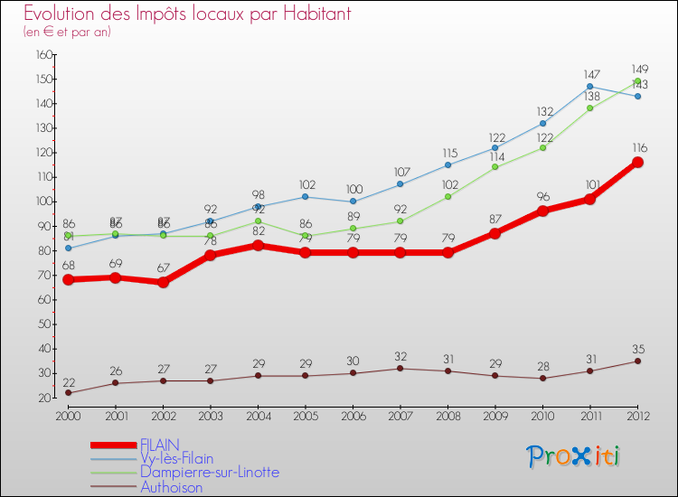 Evolution et montant des impôts locaux par Habitant pour FILAIN et les communes proches Comparaison des impôts locaux par habitant pour FILAIN et les communes voisines