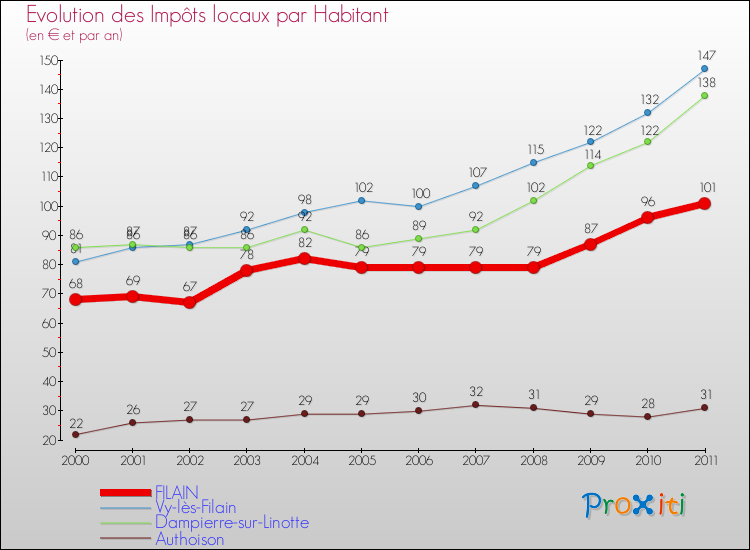 Evolution et montant des impôts locaux par Habitant pour FILAIN et les communes proches Comparaison des impôts locaux par habitant pour FILAIN et les communes voisines